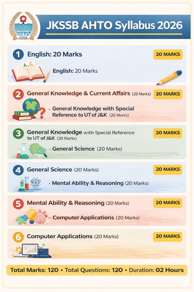 JKSSB AHTO Syllabus JKSSB Assistant Handicraft Training Officer Syllabus 2026 (Updated) PDF